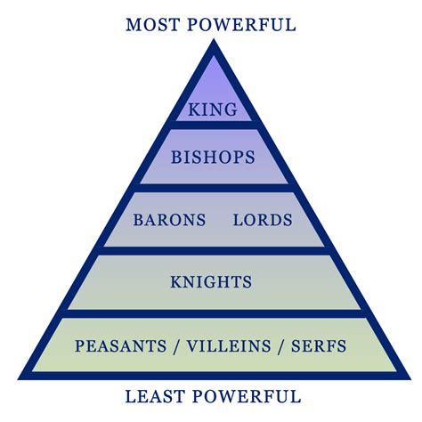 Hierarchy & Feudalism | Saints Sleep RPG Wikia | FANDOM powered by Wikia