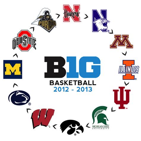 College Basketball - The Big Ten Circle of Parity | Sportige