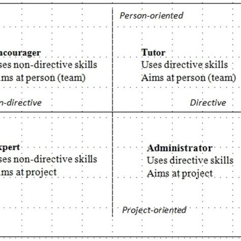 The two-dimensional model of mentorship | Download Scientific Diagram