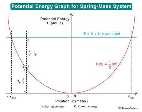 Potential Energy Graph: Equation and Explanation