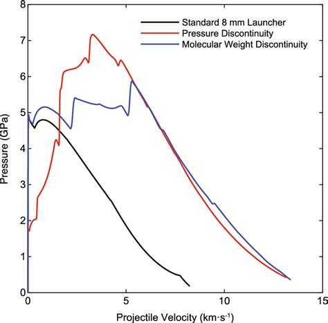 Projectile driving pressure as a function of velocity for internal ...