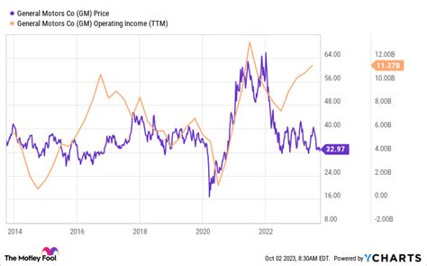 GM Stock: Time to Back Up the Truck? | The Motley Fool