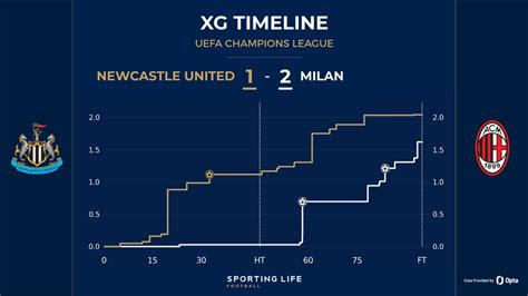 Newcastle 1-2 Milan: Newcastle out of Europe after home loss