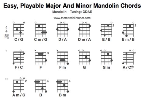 Two finger mandolin chords that are playable - theMandolinTuner