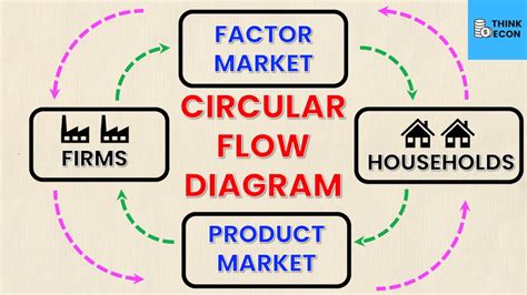 Circular Flow Diagram In Economics | Think Econ - YouTube