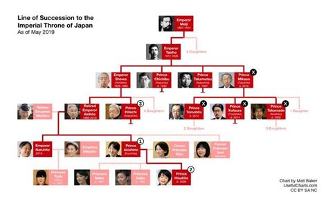 Japanese Line of Succession | Royal family trees, Monarchy family tree ...