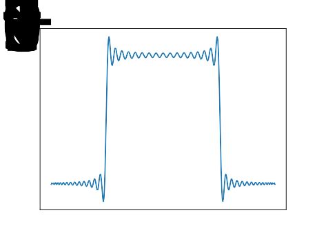 Gibbs phenomenon for Fourier series