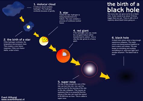 Black holes..are they going to destroy earth?? All you want to know ...