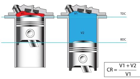 Compression Ratio - Knowledge