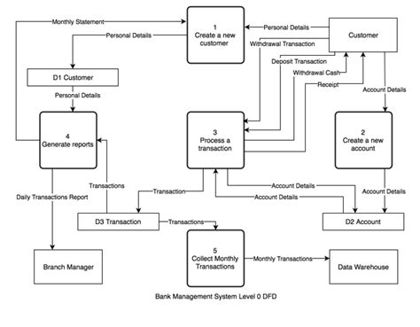 Solved Based on the following process models (DFDs), your | Chegg.com