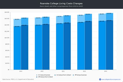 Roanoke College - Tuition & Fees, Net Price