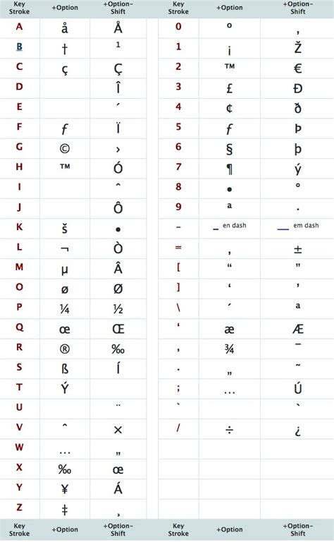 Mac keyboard shortcuts - Symbols and special characters