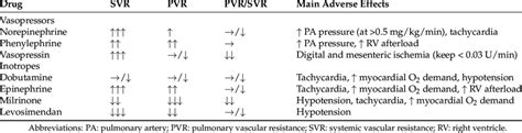 Main effects and side effects of vasopressors and inotropes for the ...