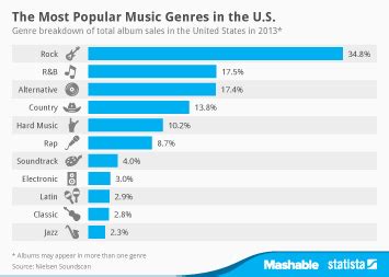 Chart: The Most Popular Music Genres in the U.S. | Statista