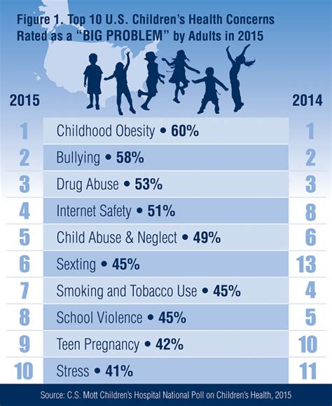 Top 10 child health problems: More concern for sexting, Internet safety ...