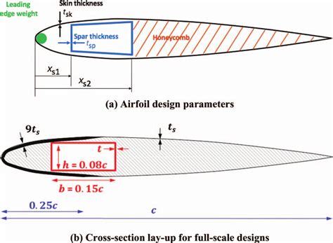 Rotor blade section design variables. | Download Scientific Diagram