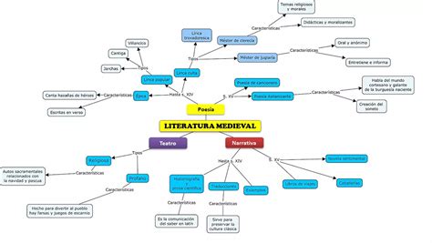 Mapa conceptual de la literatura medieval