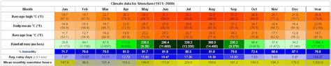 Yearly Weather for Shenzhen, Guangdong, China