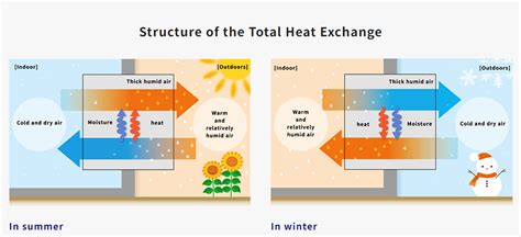 Ventilation & Air Circulation in Architectural Building Design - 2024