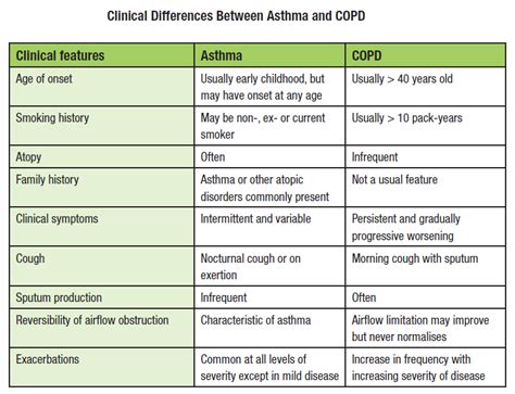 OurMedicalNotes: Chronic Obstructive Pulmonary Disease (COPD)