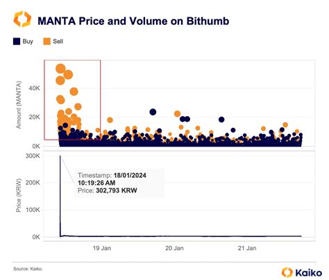 MANTA Token Surged 16,000% to $220 Only to Tank 99% to $1 Minutes Later