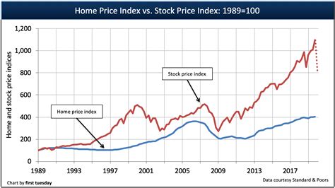 Investing: Stocks or real estate? | first tuesday Journal