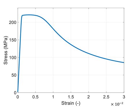 Von Mises Stress -Strain diagram. | Download Scientific Diagram