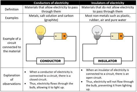 Guide To Solving Questions On Electrical Conductors & Insulators Easily ...