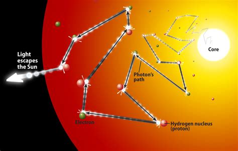 I heard that the light from nuclear fusion reactions in the Sun's core ...