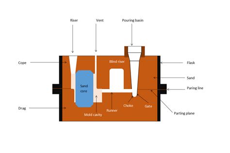 Instructions for Making Sand Casting Molds in detail Step by Step