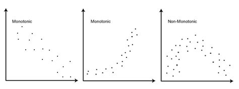 Spearman's Rank-Order Correlation - A guide to when to use it, what it ...