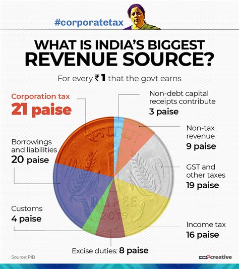 What the corporate tax cuts mean for India, in four charts | Forbes India