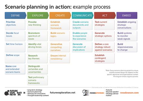 Scenario planning framework and success factors - Ross Dawson