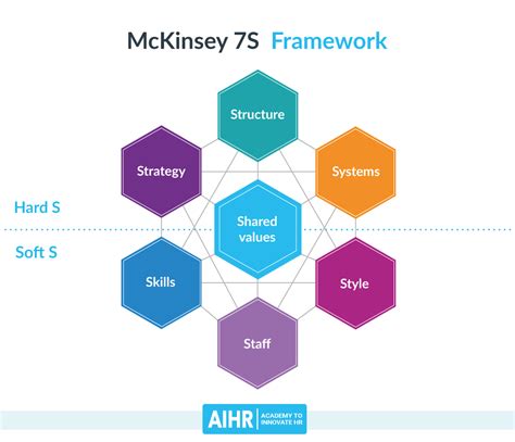 9 Organizational Design Models You Should Know - AIHR