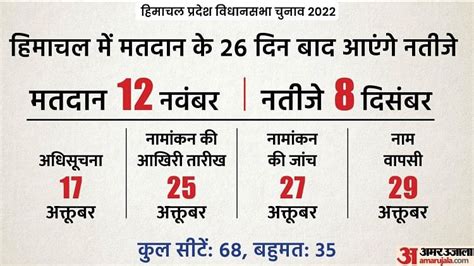 Himachal Vidhan Sabha Chunav 2022 Himachal Pradesh Election Schedule ...