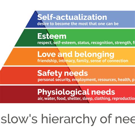 Maslow Hierarchy Of Needs With Examples