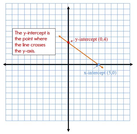 Describes the Process of Using Slope-intercepts