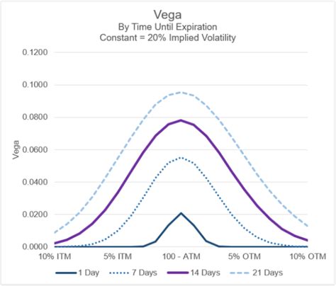 Learn - What is Vega | Concept | Examples with Formula