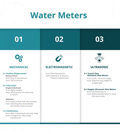 Water Meter Types (For All Purposes) - Water Utility Solutions