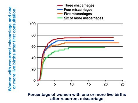 Recurrent Miscarriage | UCSF Center for Reproductive Health