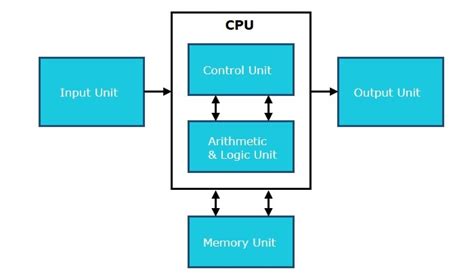 Part 5: Computer Fundamentals CPU(Central Processing Unit) - Computer ...