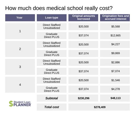 Medical School's Accumulated Costs and Low-Cost Programs