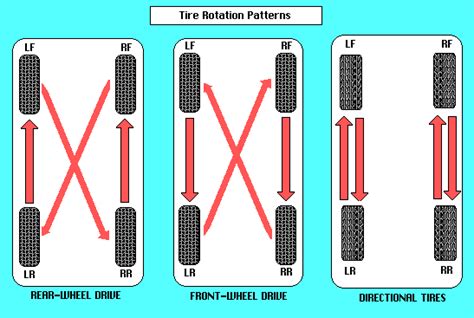 Proper Way To Rotate Your Tires