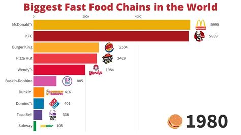 Biggest fast food chain in the world