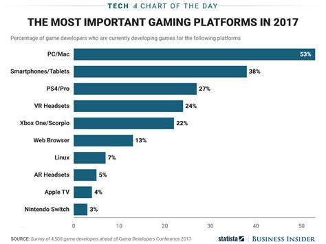 Most popular video game platforms for developers: CHART - Business Insider