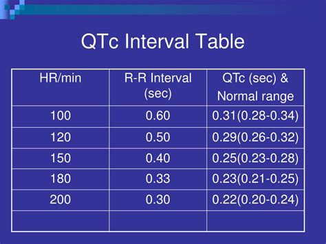 Qtcf Interval