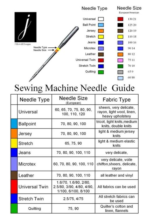 Sewing Machine Needle Guide - Printable PDF Download | Sewing machine ...