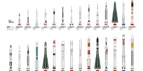 The Chart Shows the Size of All Our Space Rockets | Rocket, Space ...