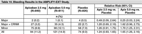 Eliquis Renal Dosing