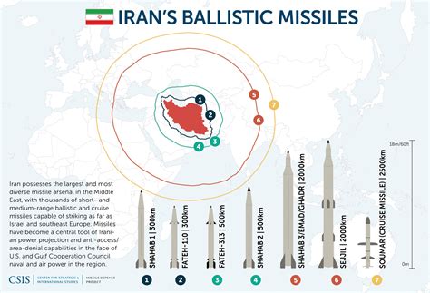 Missiles of Iran | Missile Threat